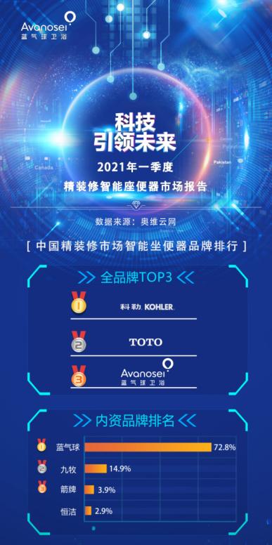 修智能马桶品牌榜出炉：蓝气球卫浴跻身前三尊龙凯时最新平台登陆国货崛起！中国精装(图1)